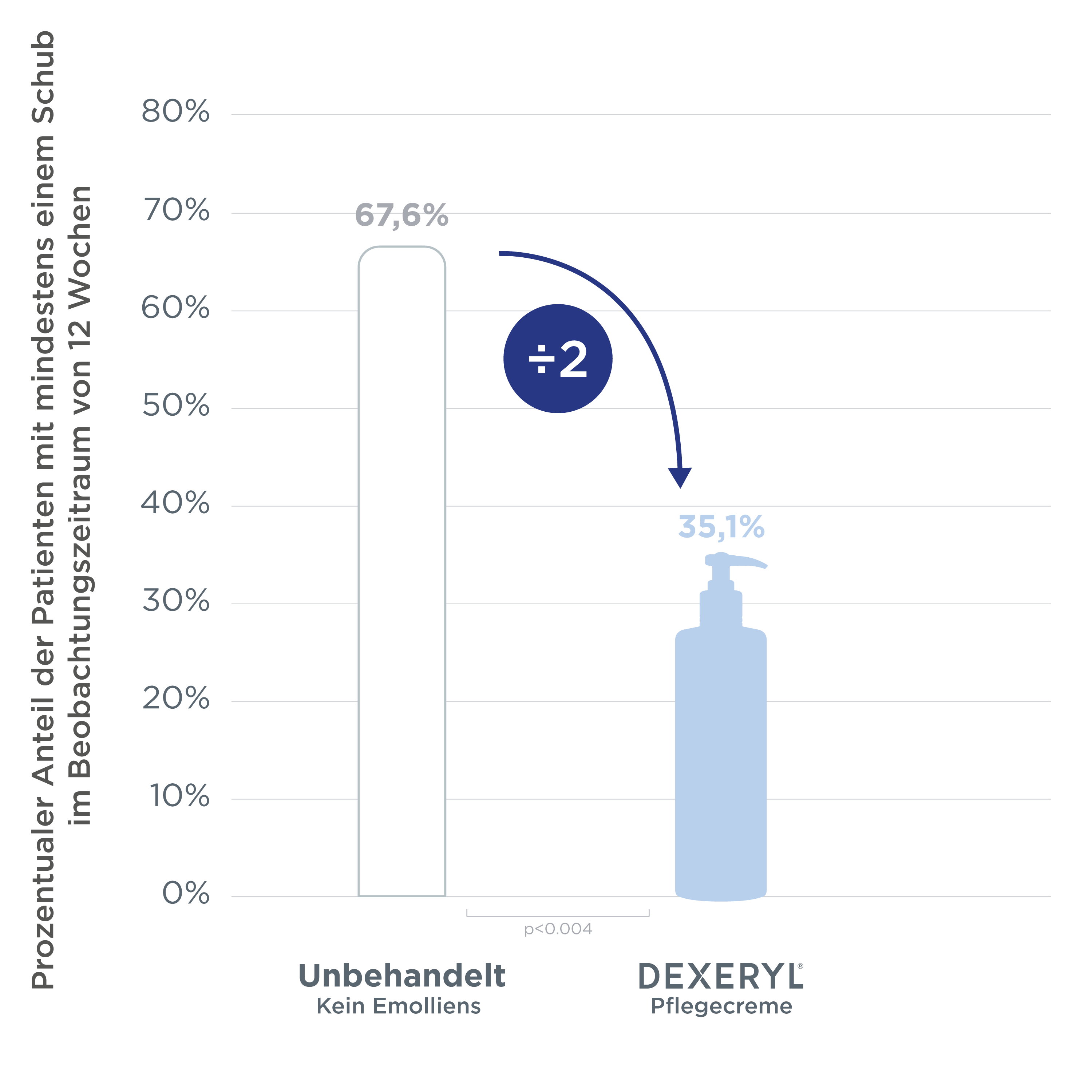 DEXERYL Graph-Proz-Anteil der Pat- mit mind- einem Schub im Beobachtungszeitraum von 12 Wochen_AD